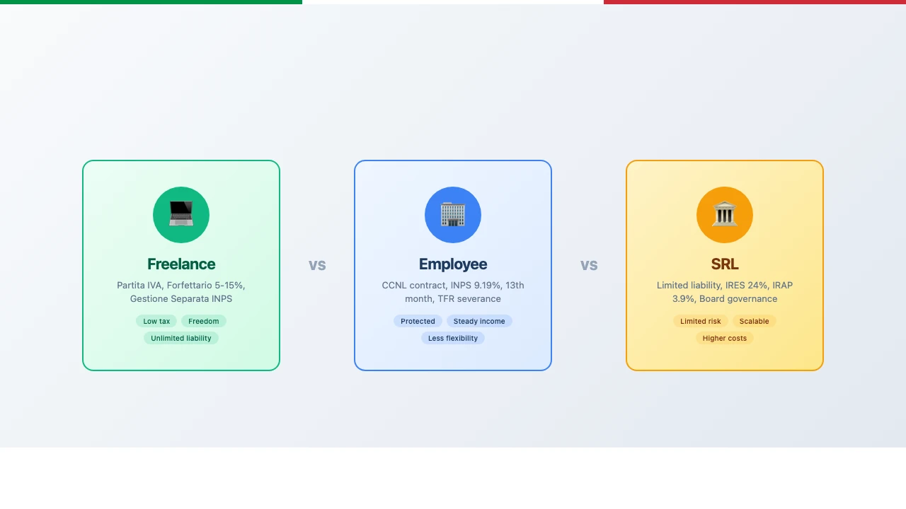 Freelance, Employee, or SRL: Which Is Right for You in Italy (2026)